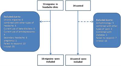 Heart Rate Variability Analysis in Episodic Migraine: A Cross-Sectional Study